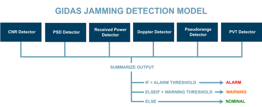 GIDAS Jamming Detection Model